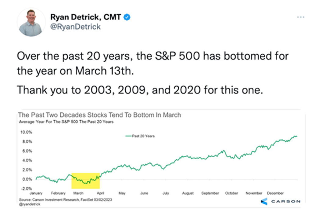 S&P 500 March Performances