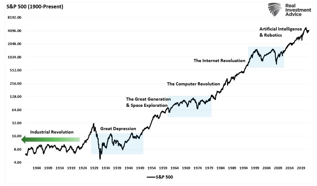 S&P 500 frente a la evolución económica