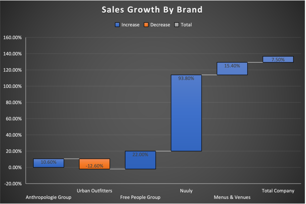 Sales Growth By Brand