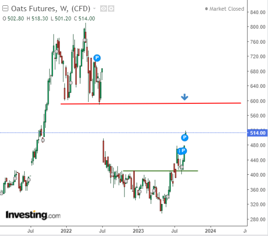 Oats Futures Weekly Chart