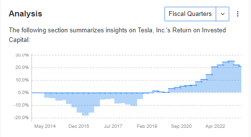 Tesla Return on Invested Capital