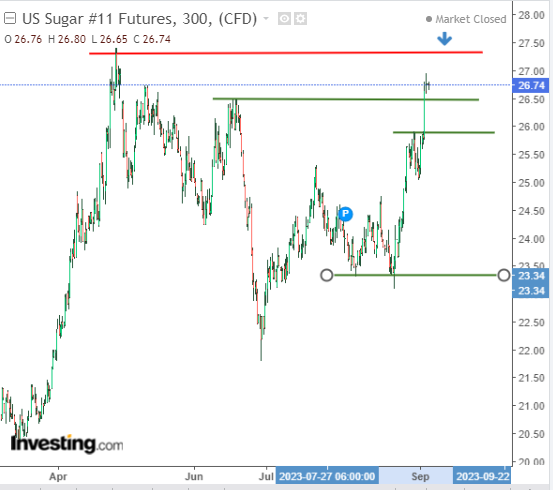 Sugar 300-Mins Chart