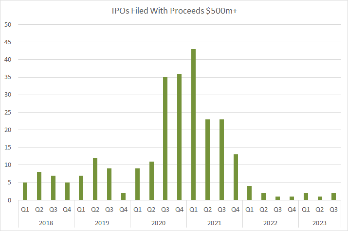 IPO Proceeds over $500mln
