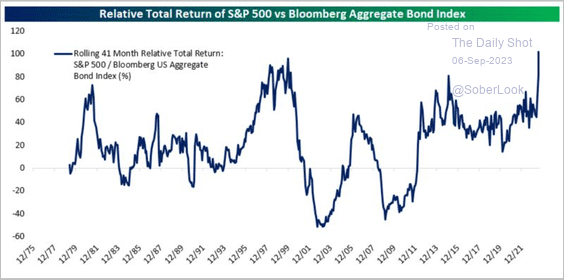 S&P 500 Vs. US Aggregate Bond Index