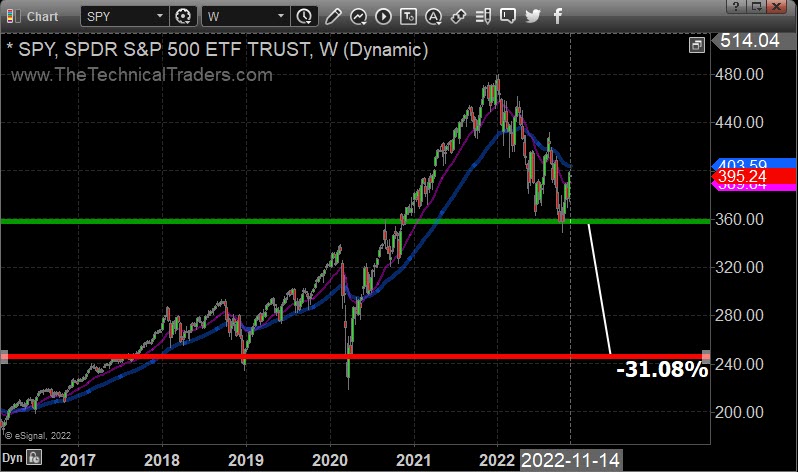 Gráfico semanal de SPY