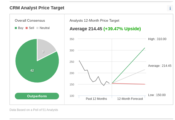 Consenso de analistas de Salesforce según InvestingPro+