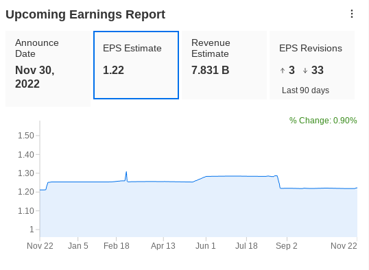 Datos de ganancias de Salesforce por InvestingPro+