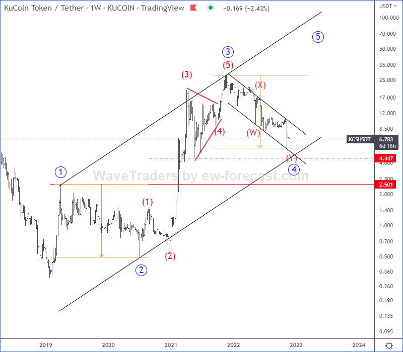 https://www.fxstreet.com/cryptocurrencies/news/kcsusdW