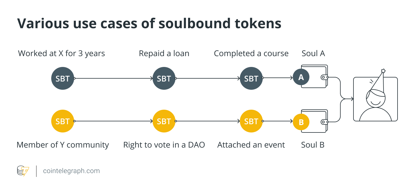 Varios casos de uso de tokens vinculados al alma