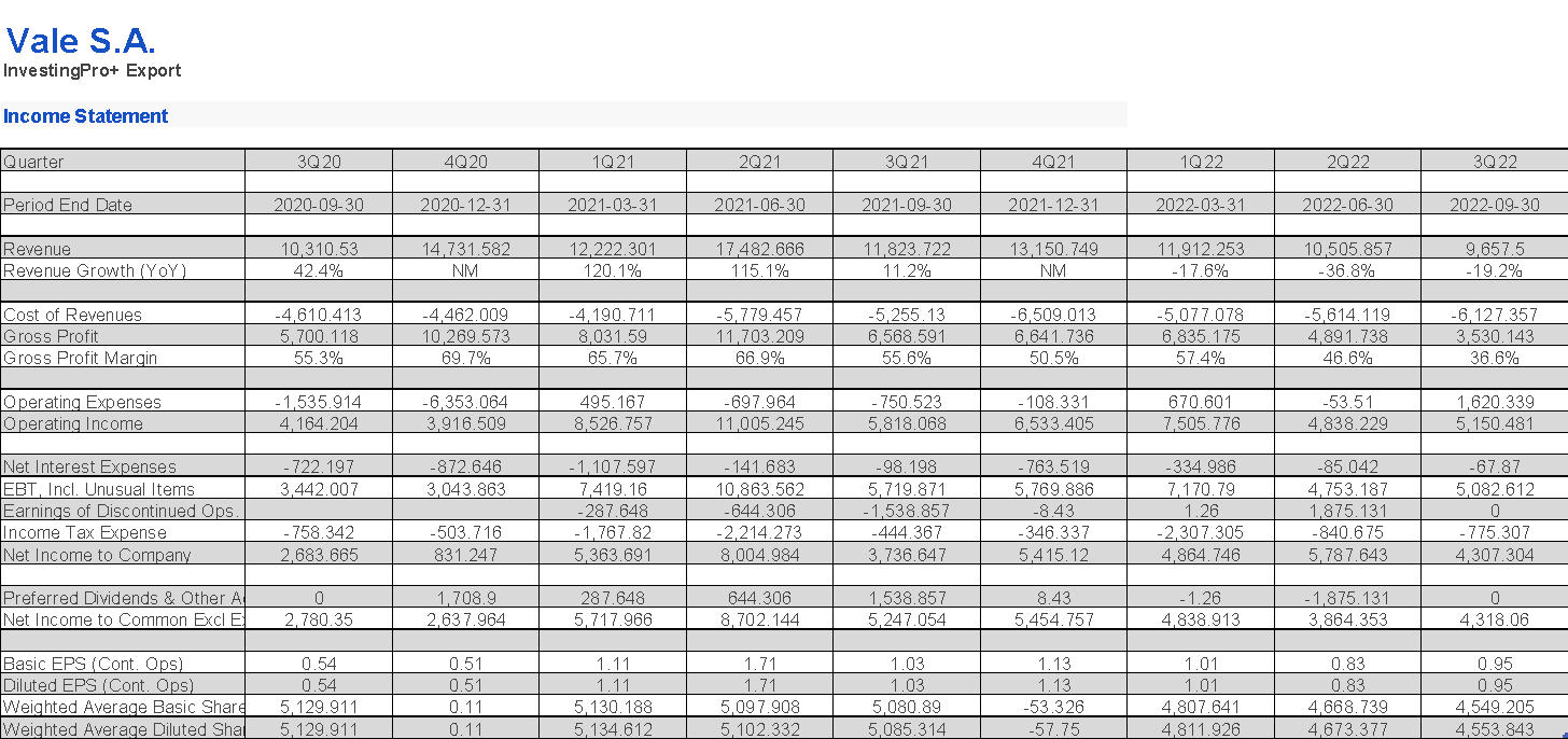 Vale Estado de Resultados 