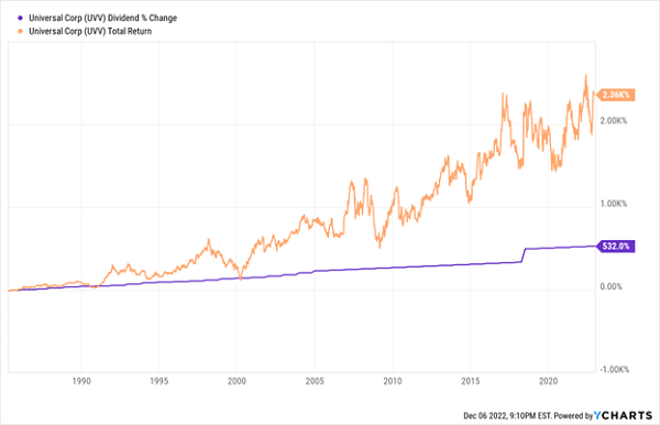 Gráfico de dividendos de precio de Universal Corp