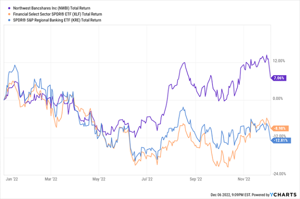 Gráfico de rendimiento total de Northwest Bancshares