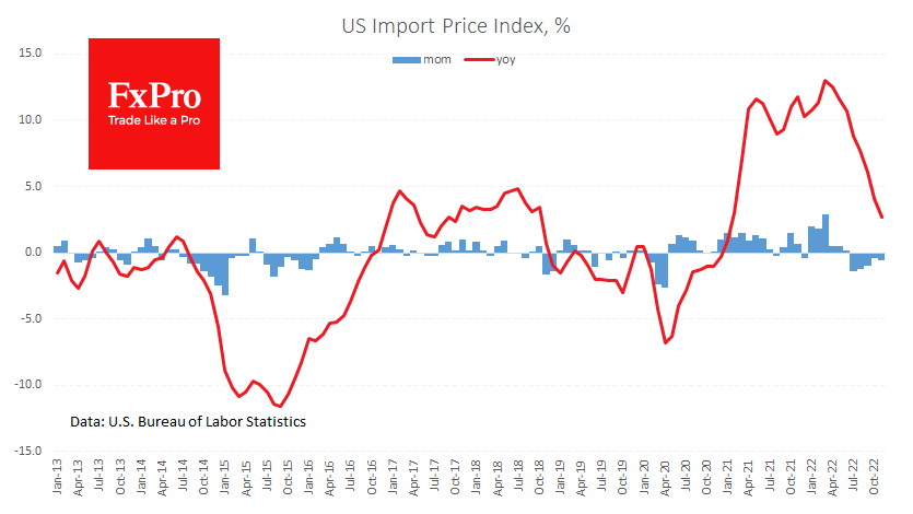 Caída notable de los precios de importación