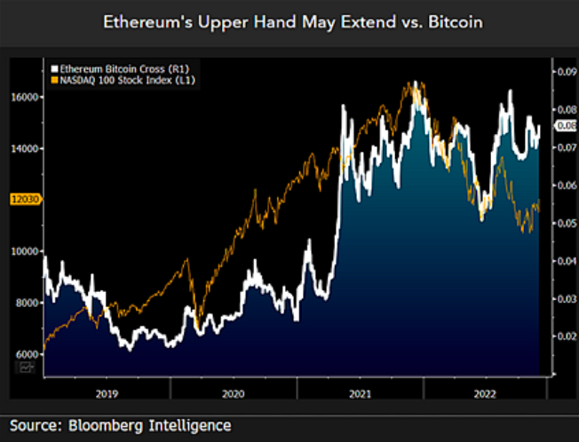 Se espera que Ethereum supere a Bitcoin en 2023