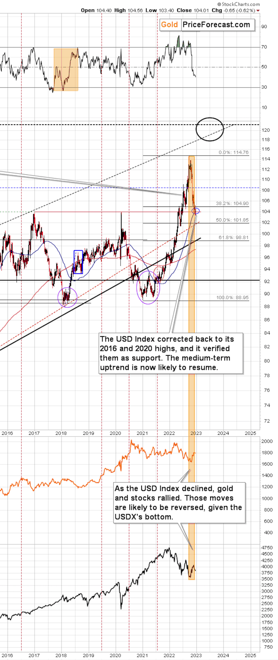 Oro frente al índice del dólar