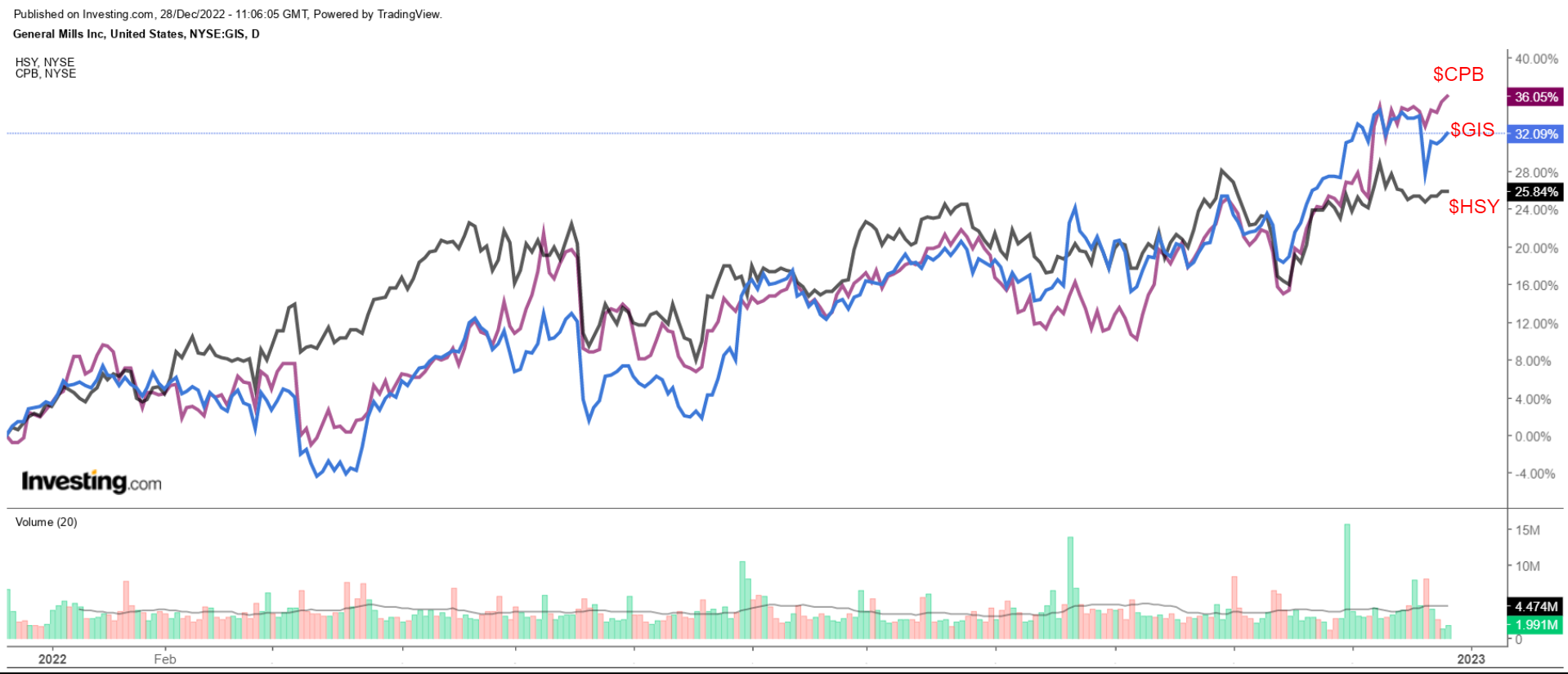 Consumer Staples elige el rendimiento para 2022