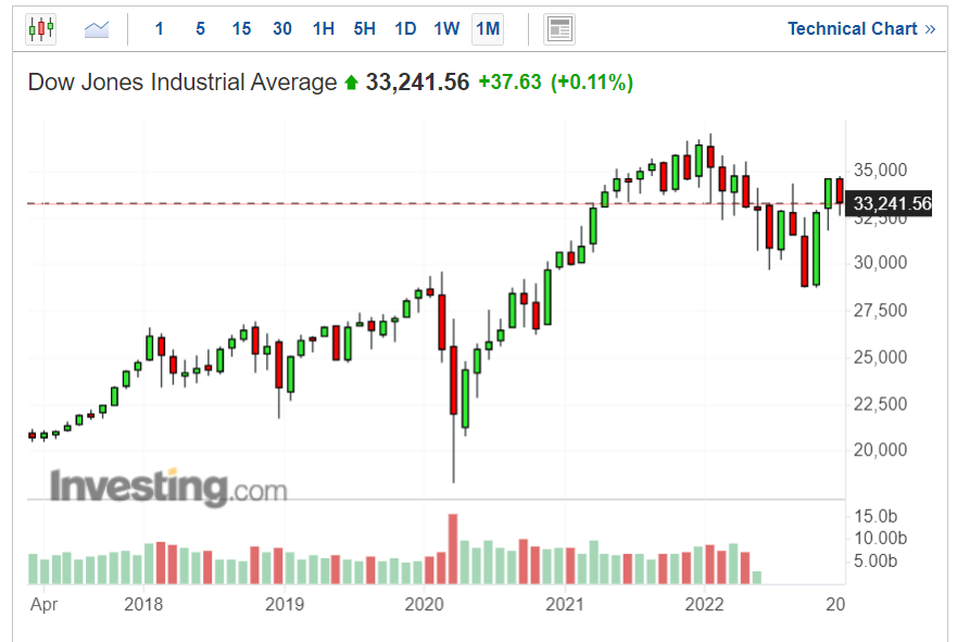 Gráfico de 5 años del índice Dow Jones