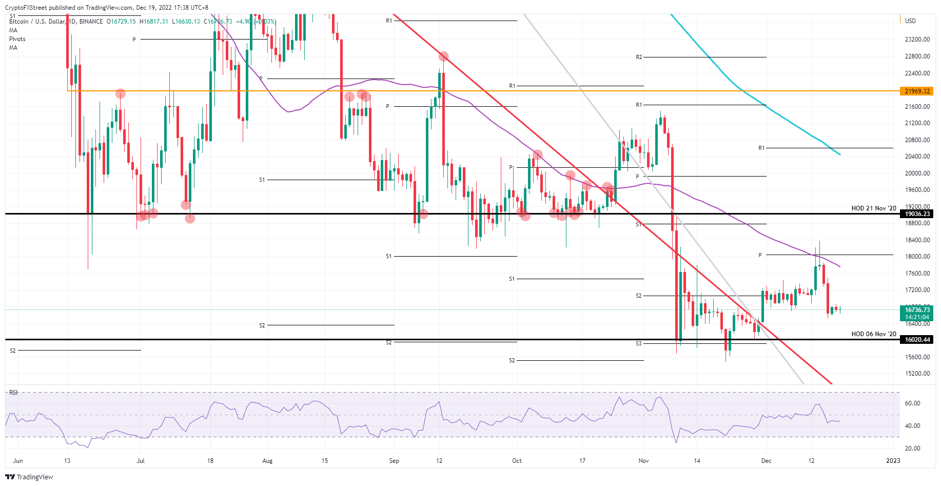 Gráfico diario de BTC/USD