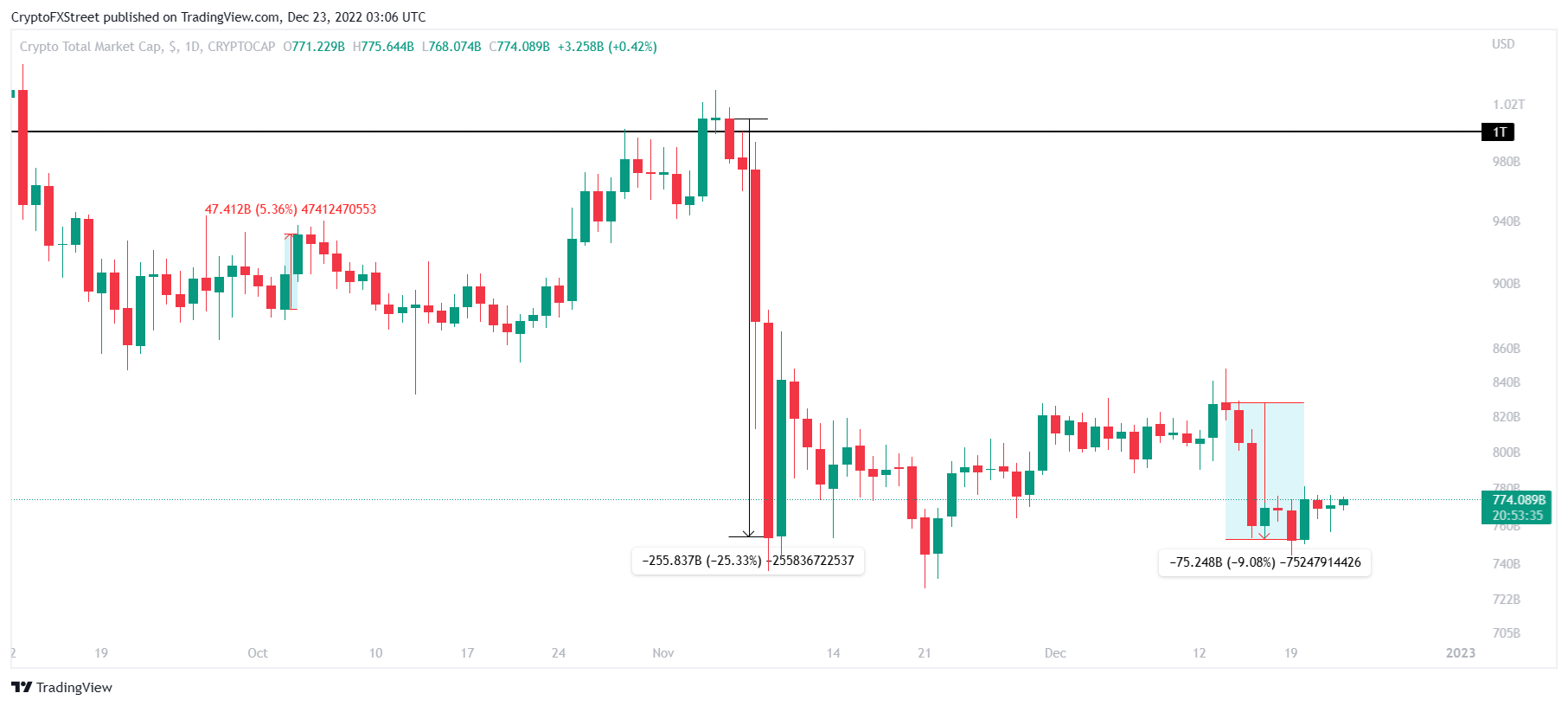 Capitalización total del mercado de criptomonedas