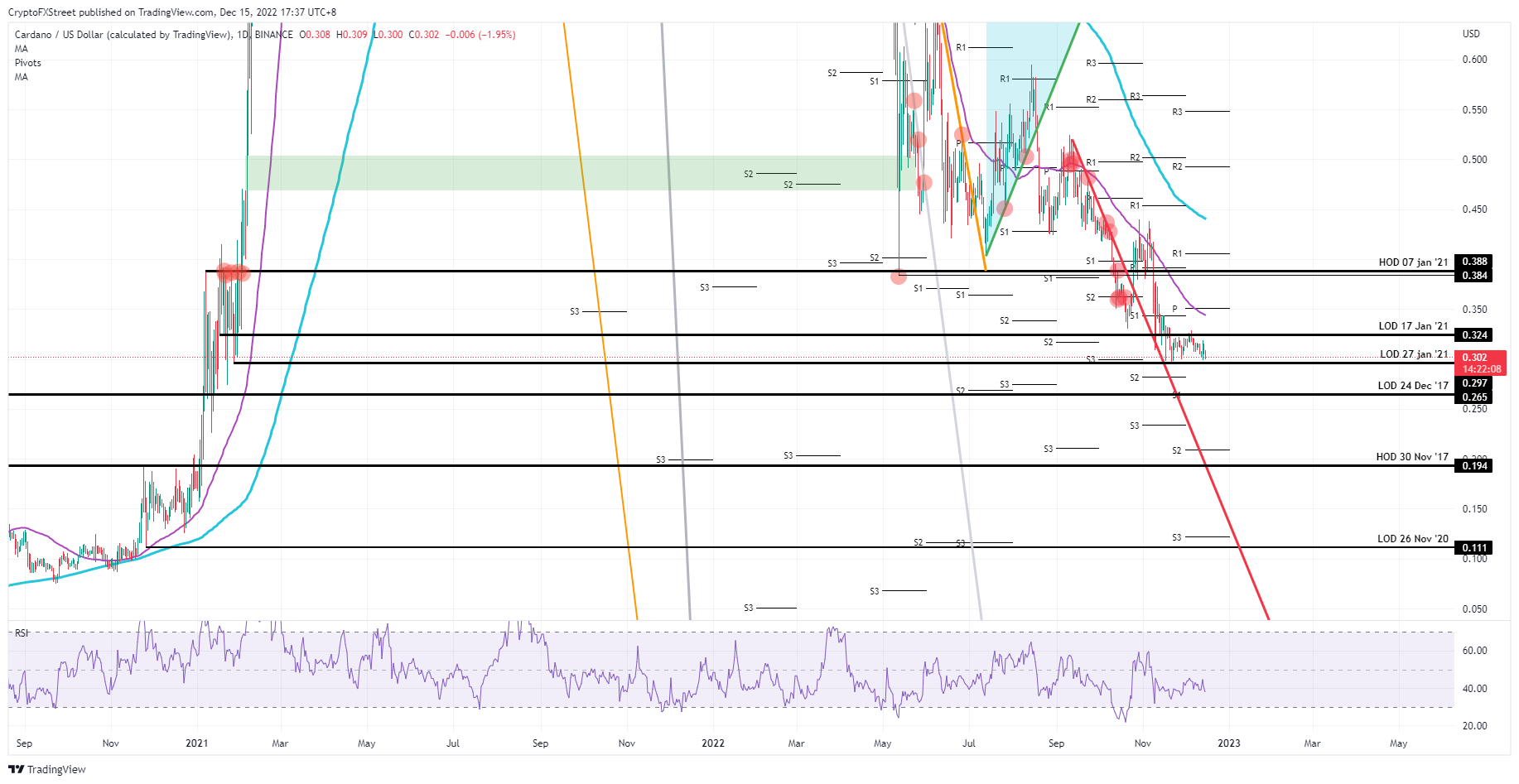 Gráfico diario de ADA/USD