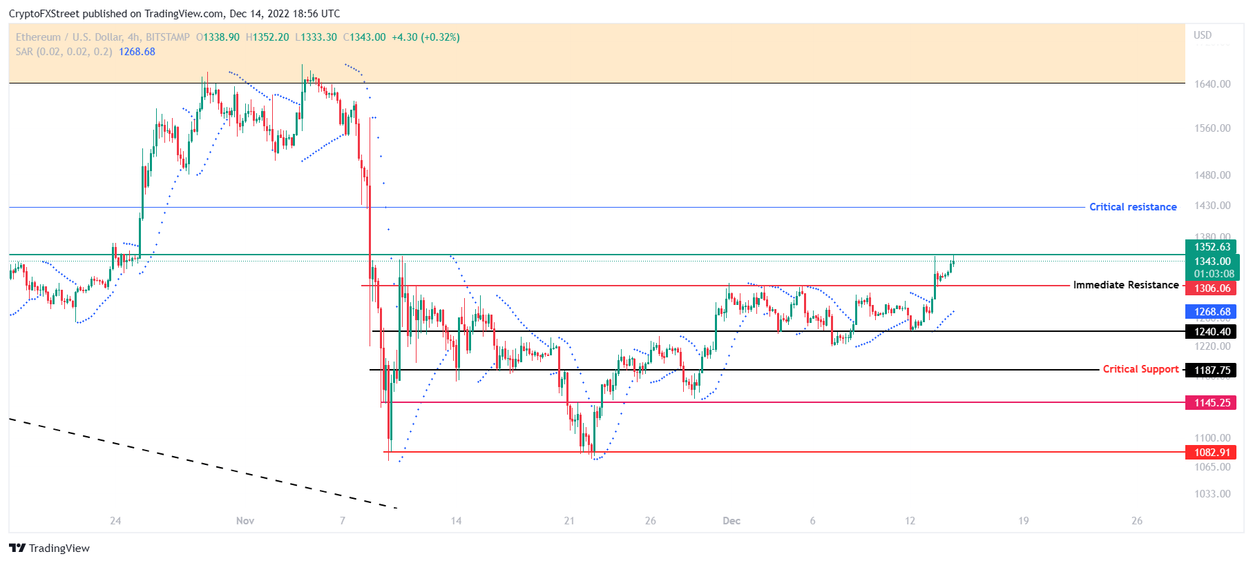 Gráfico de 4 horas de ETH/USD