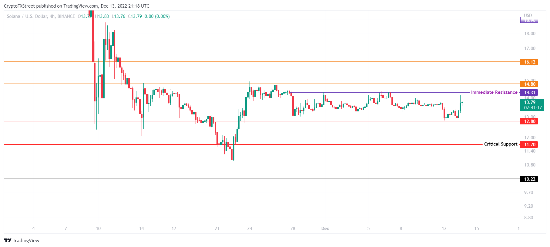 Gráfico de 4 horas del SOL/USD