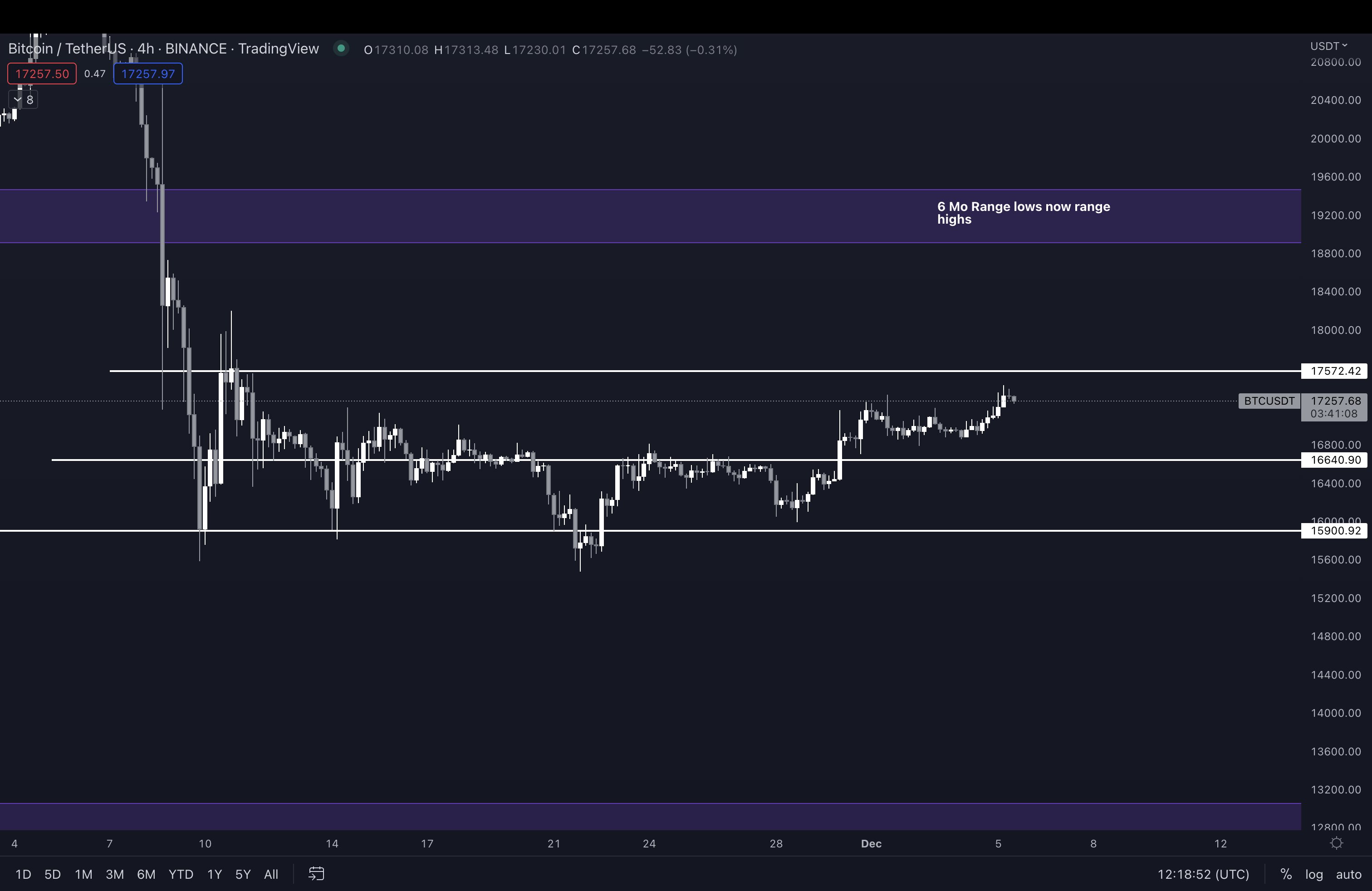 Gráfico de precios BTC/USDT