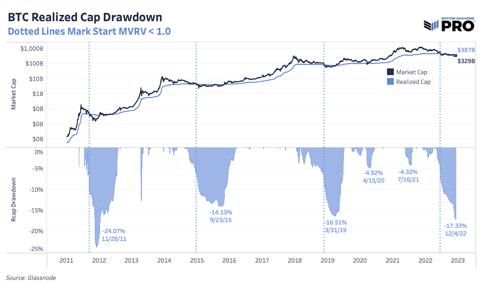 Reducción de capitalización realizada de BTC