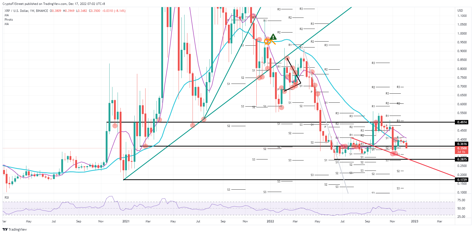 Gráfico diario de XRP/USD