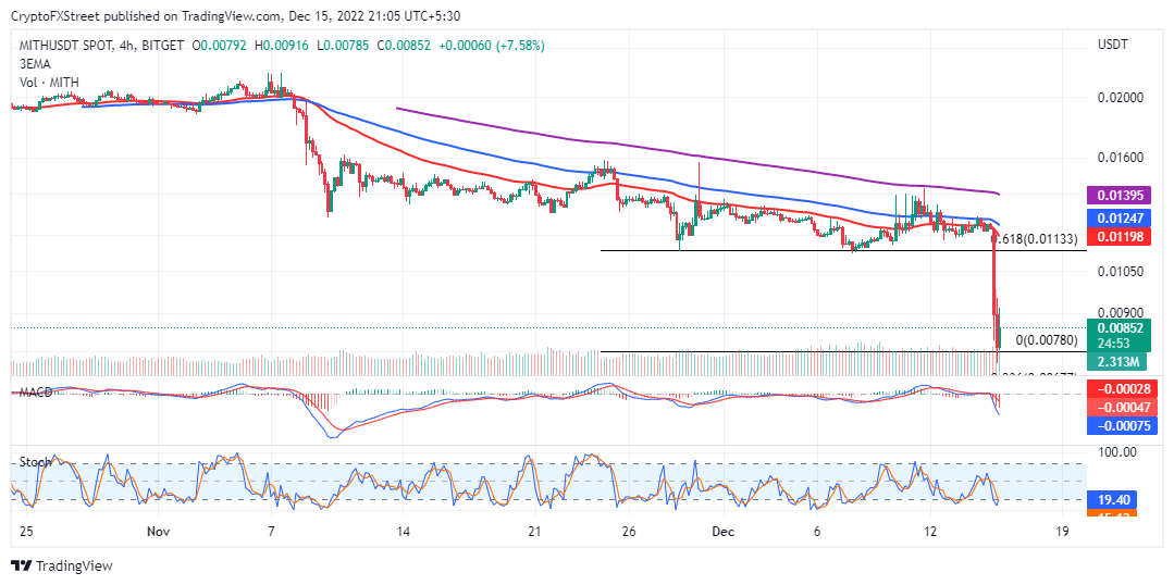 Gráfico de precios MITH/USDT