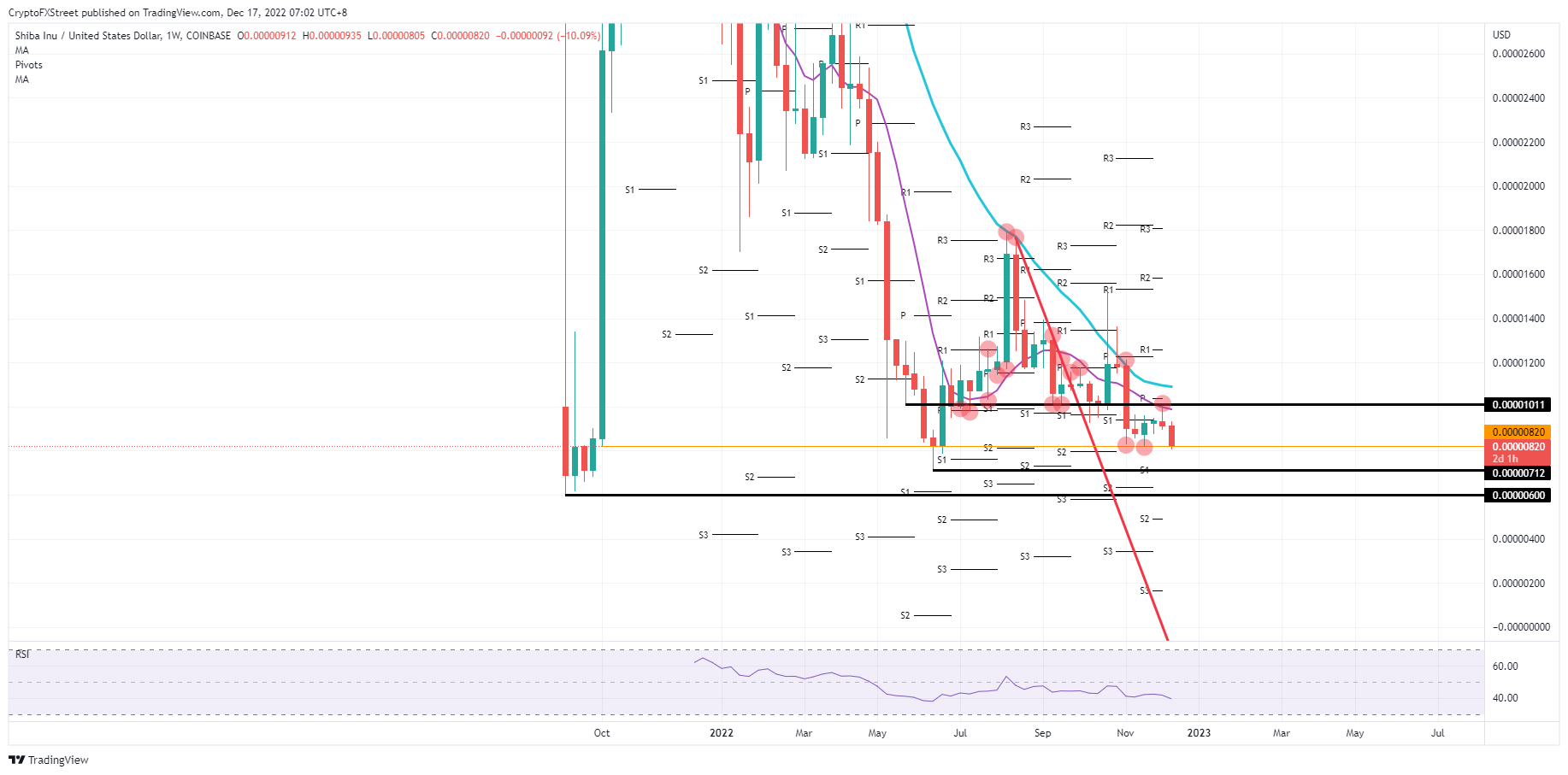 Gráfico semanal de SHIB/USD