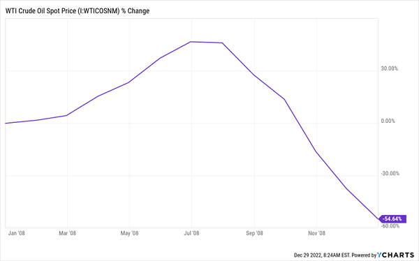 Gráfico de precios WTI-2008