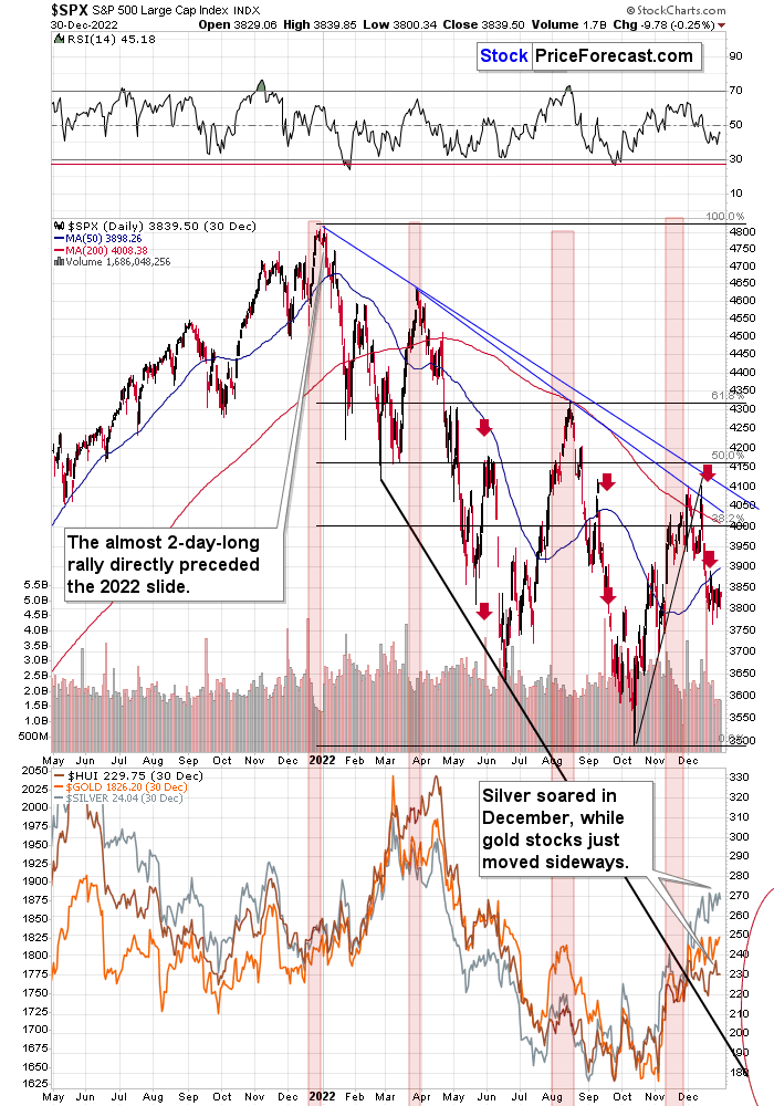 S&P 500 Gráfico Diario