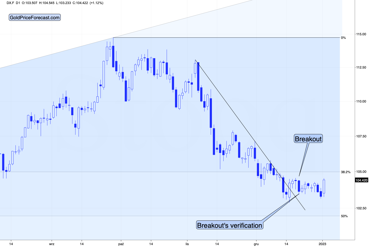 Índice del dólar Gráfico diario