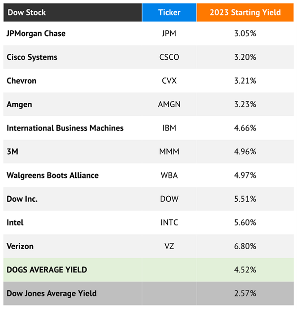 Lista de perros 2023-Dow