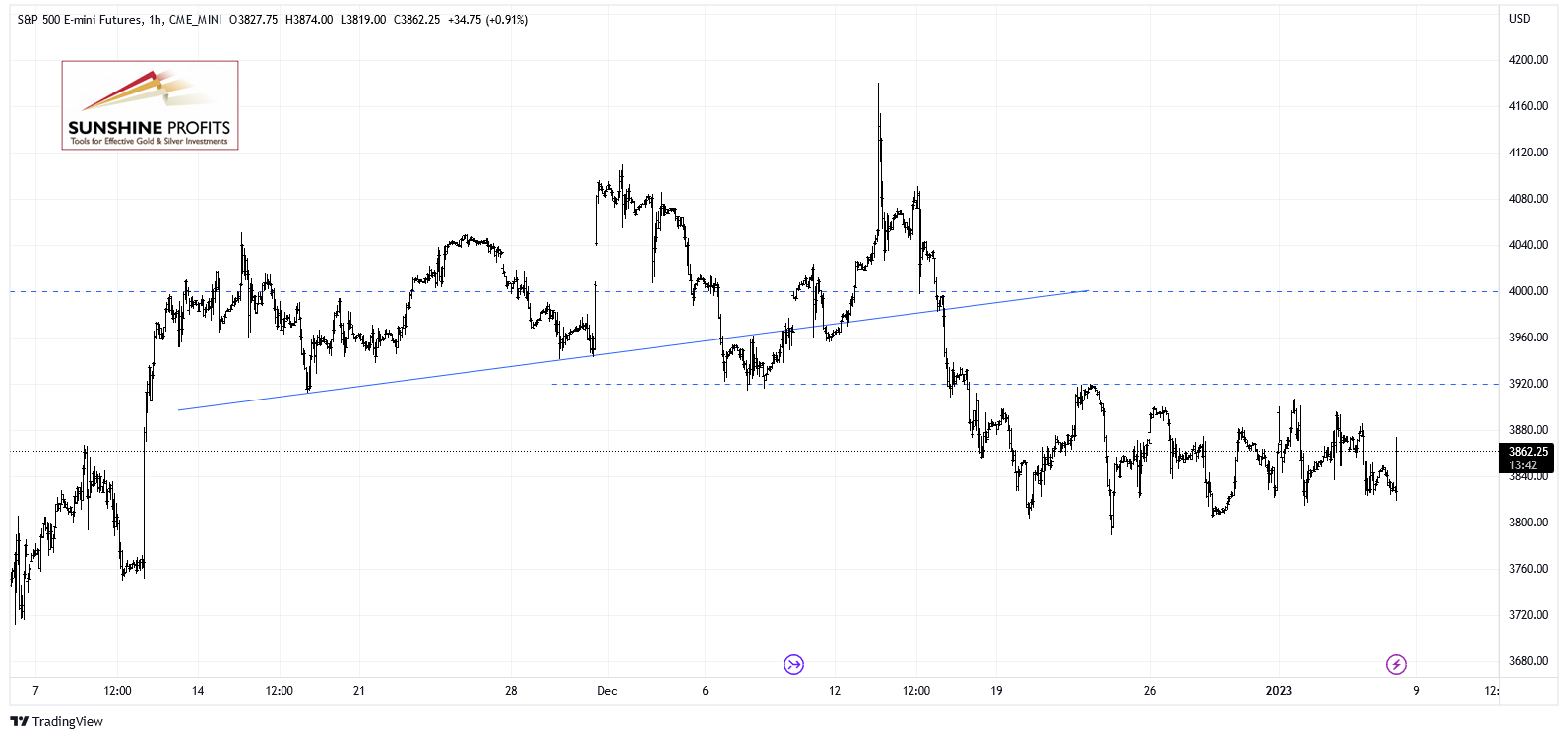 S&P 500 Futuros E-Mini