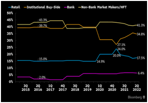 Gráfico de ventas al por menor