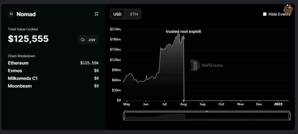 Nomad Bridge TVL antes y después del exploit.