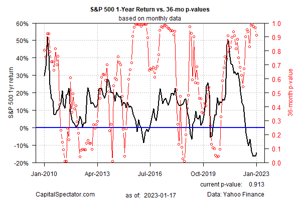 S&P 500 Rentabilidad a 1 año vs. Valor P a 36 meses