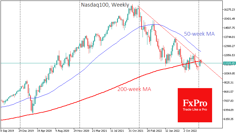 El Nasdaq100 volvió a situarse por debajo de la media móvil de 200 semanas