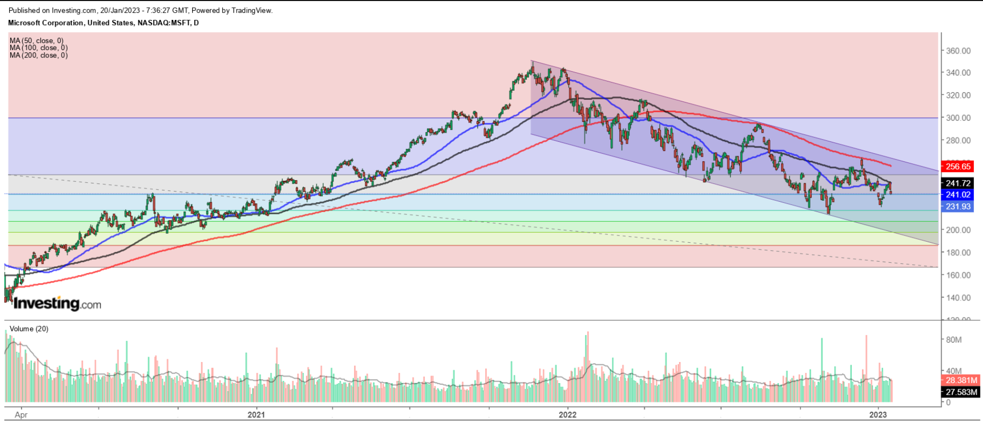 MSFT Gráfico Diario