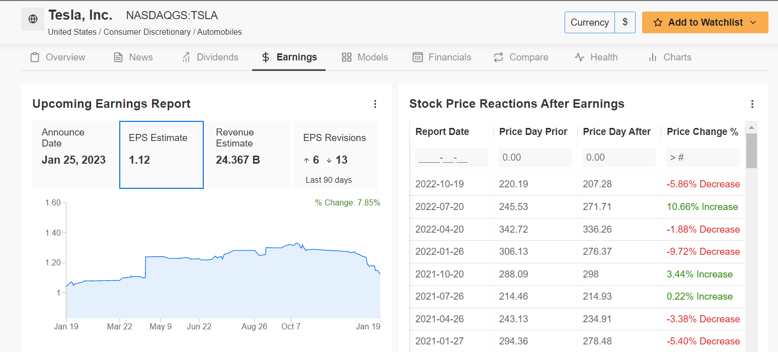 TSLA EPS Estimates