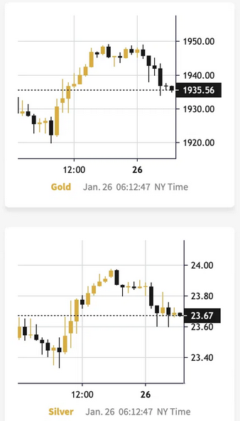 Gráfico de precios del oro y la plata