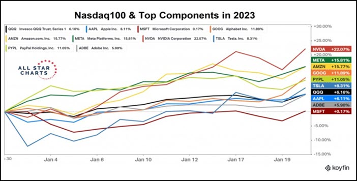 Nasdaq-100 & Principales componentes en 2023