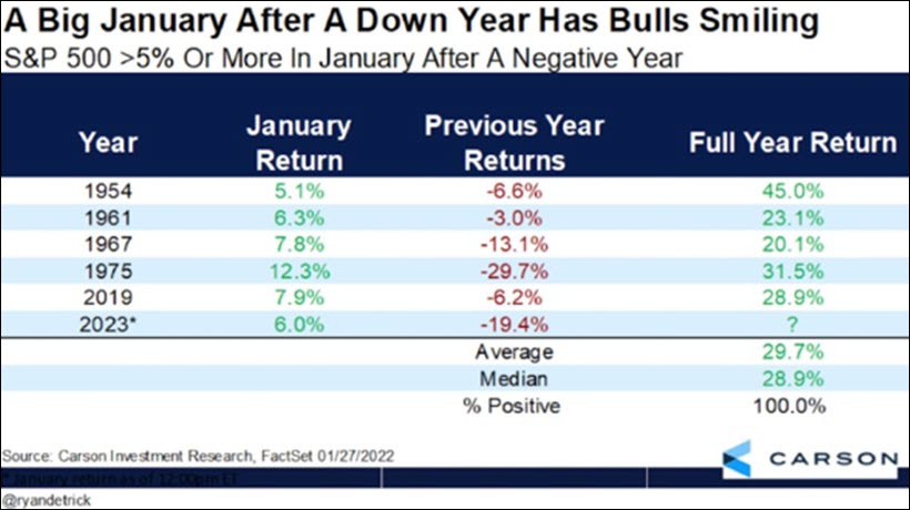 Rendimiento de S&P 500 en enero