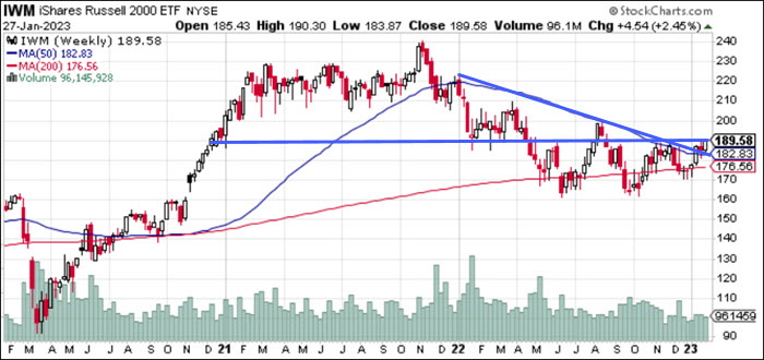 IWM Gráfico Semanal