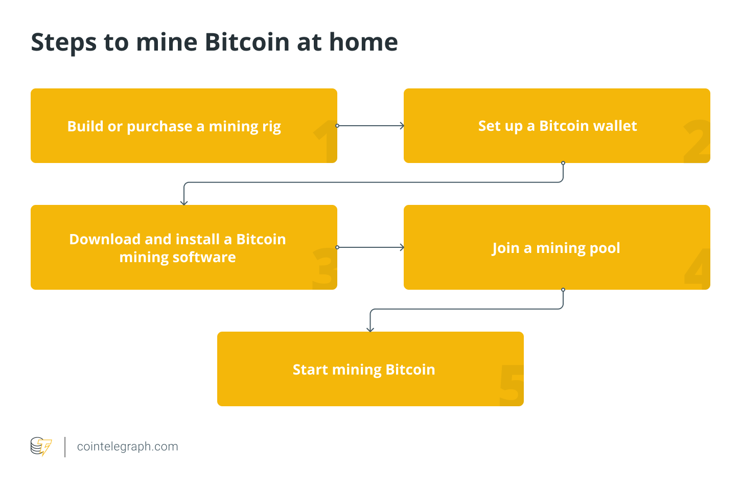 Pasos para minar Bitcoin en casa