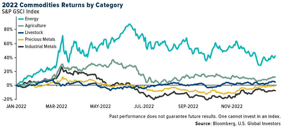 Índice S&P GSCI