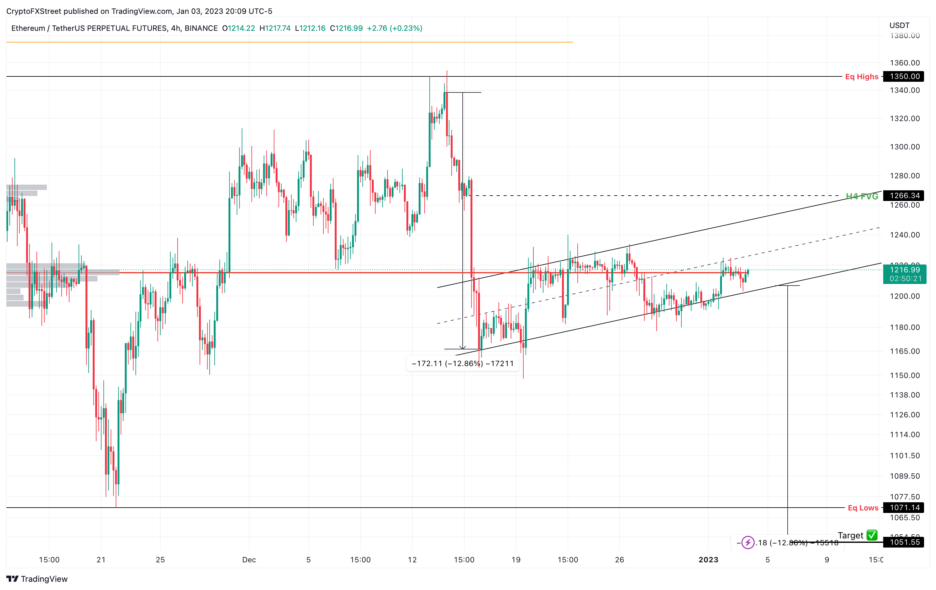 ETH/USDT gráfico de 4 horas