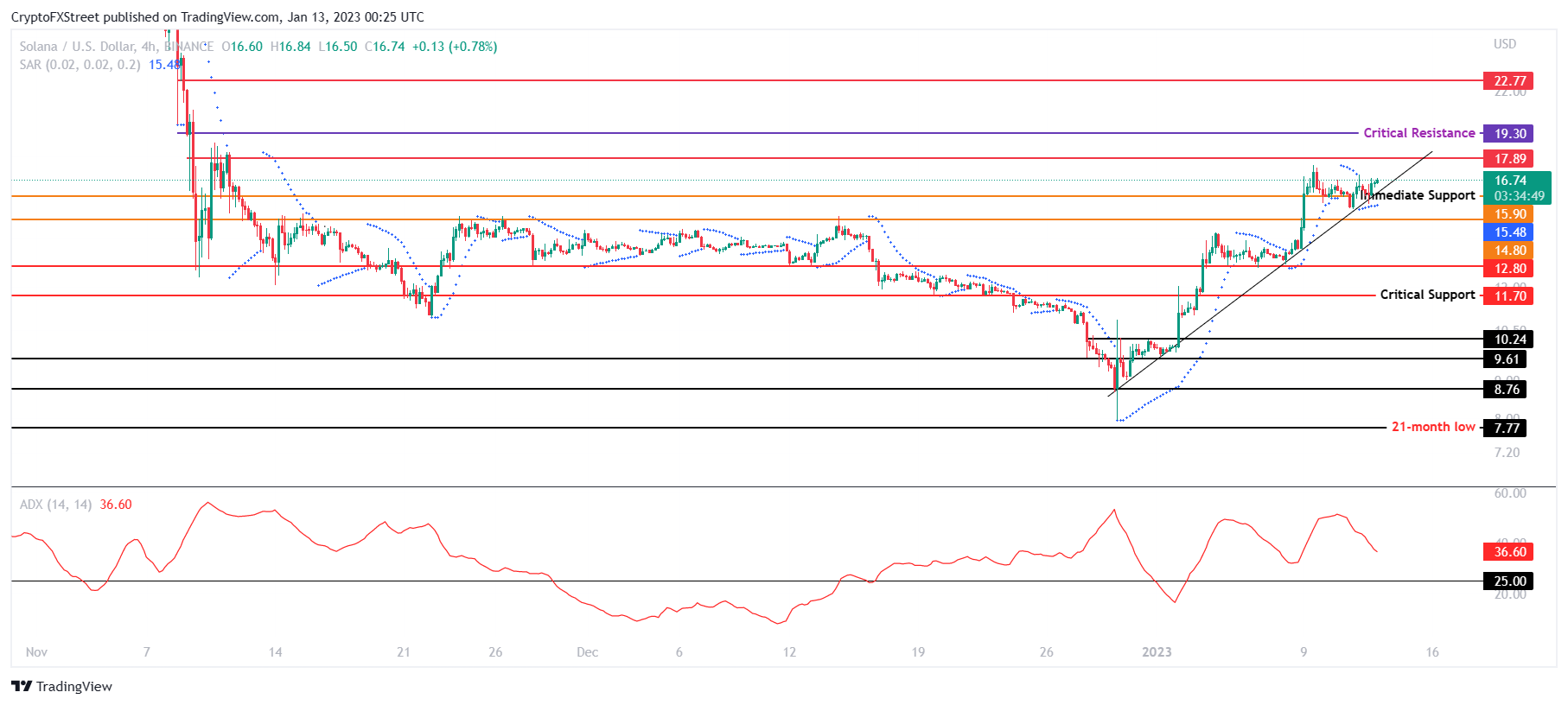 SOL/USD gráfico de 4 horas